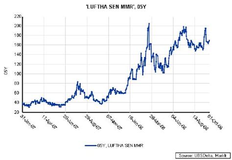 ubs cds chart.